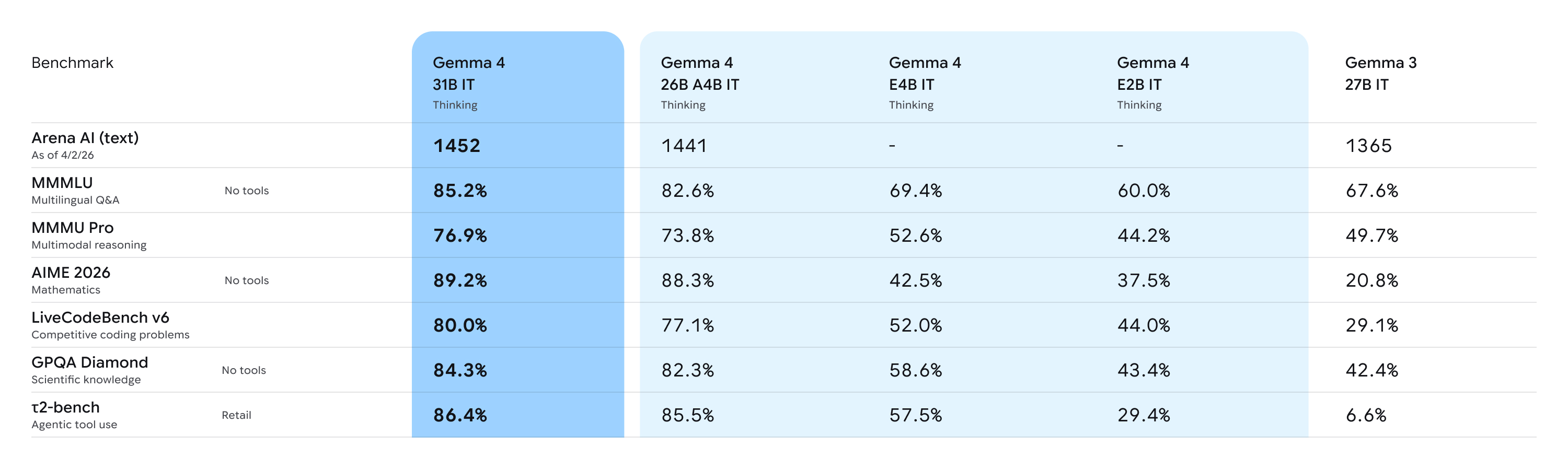 Gemma 4 vs Gemma 3 benchmark comparison table