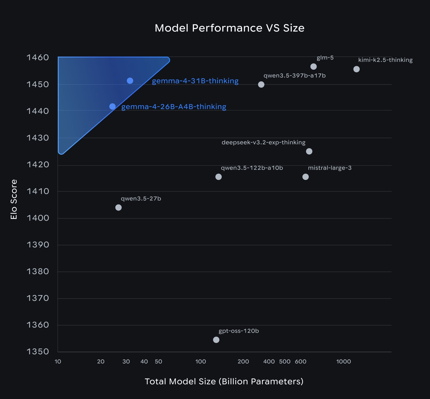 Gemma 4 performance vs size — Pareto frontier