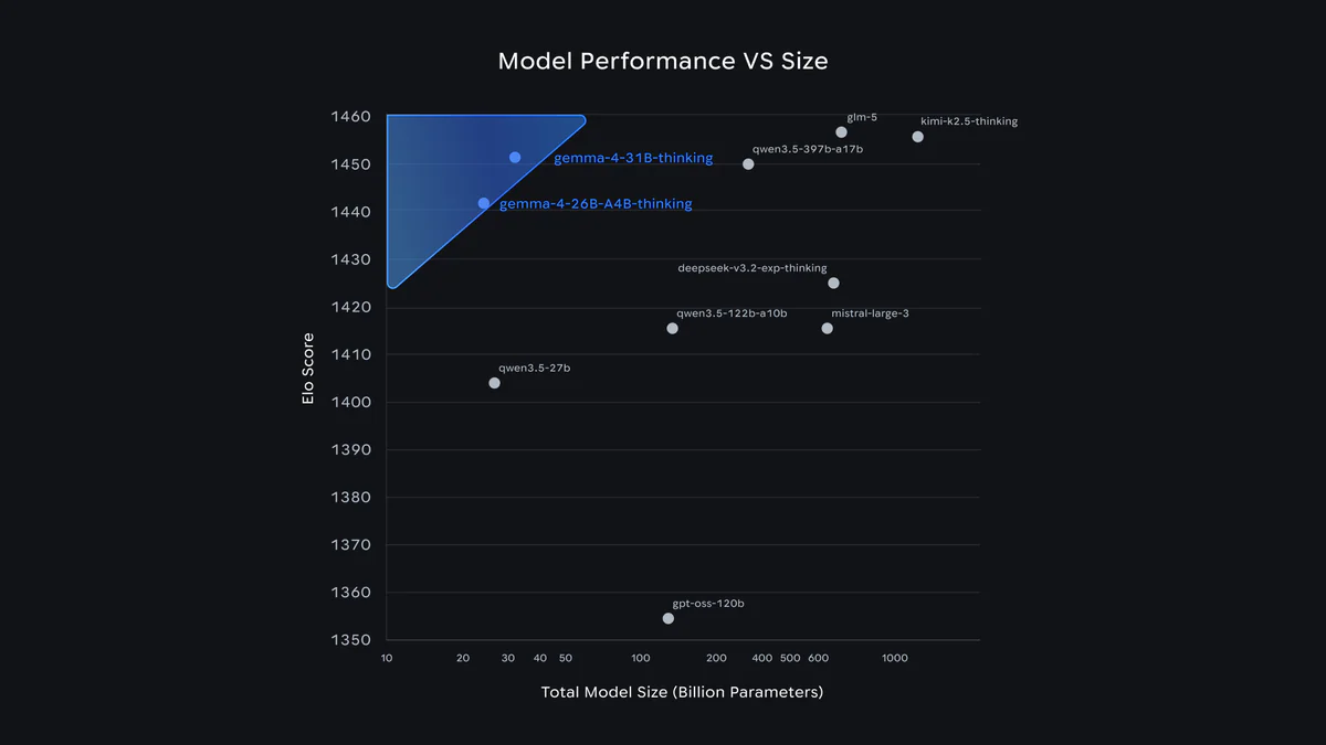 Gemma 4 Pareto frontier — model performance vs size