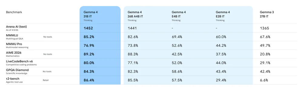 Gemma 4 benchmark comparison — 31B, 26B A4B, E4B, E2B vs Gemma 3 27B