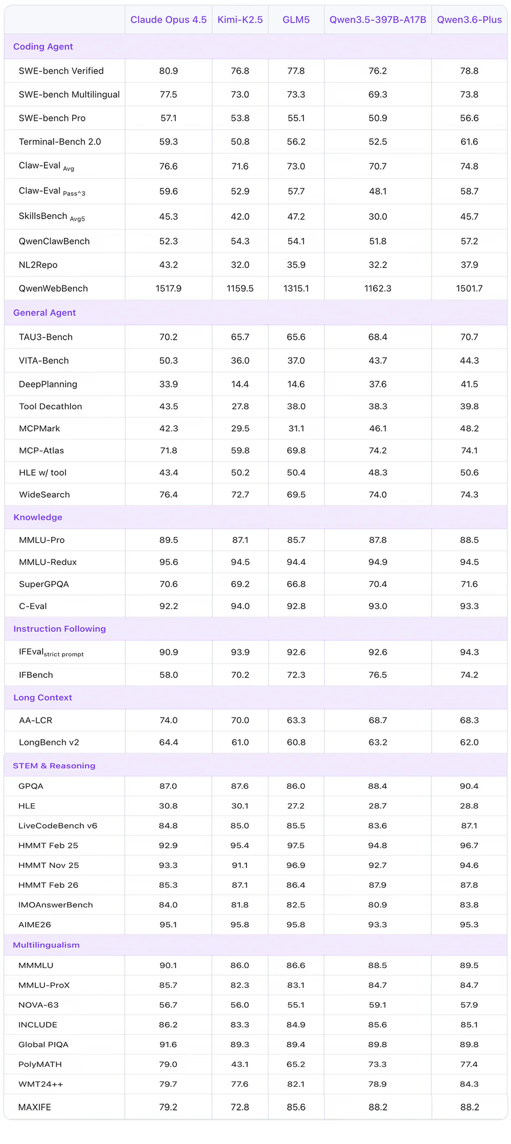 Qwen 3.6 Plus benchmark table — SWE-bench, Terminal-Bench, GeneralBench, Knowledge, Reasoning so với Claude Opus 4.5, Kimi K2.5, GLM-5, Qwen 3.5