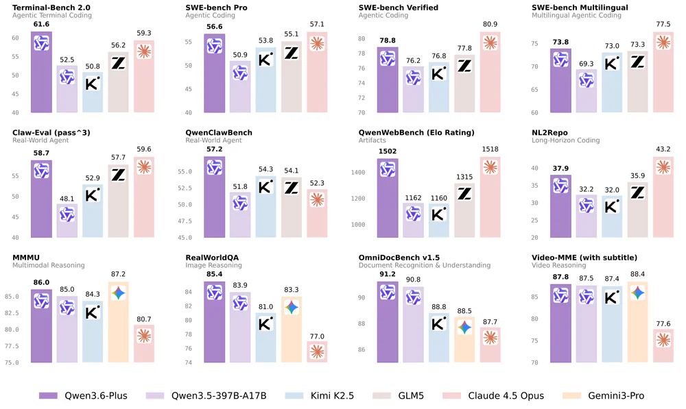 Language performance comparison — coding agents, general-purpose agents, tool use across Qwen 3.6 vs competitors