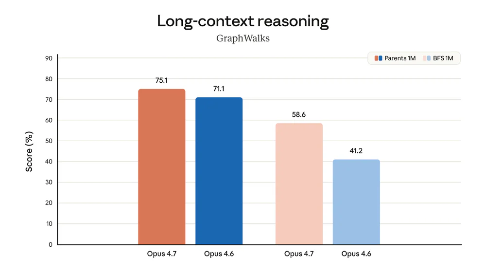 Long-context reasoning GraphWalks: Opus 4.7 vs 4.6 ở 1M tokens