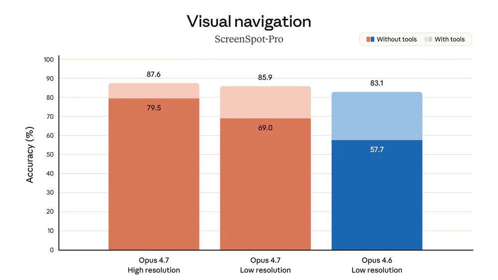 Visual navigation ScreenSpot-Pro: Opus 4.7 high resolution 87.6% vs Opus 4.6 low resolution 83.1%