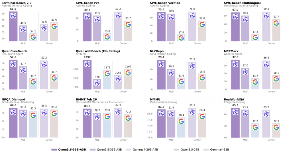 Qwen3.6-35B-A3B benchmark comparison vs Gemma 4 and Qwen3.5