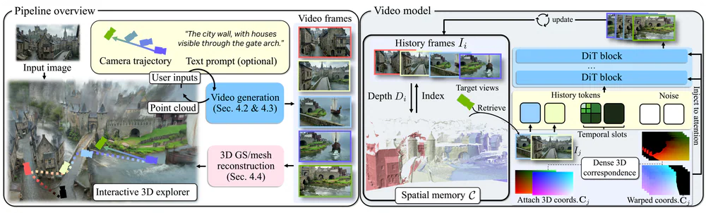Pipeline Lyra 2.0: từ input image qua camera trajectory và text prompt, sinh video walkthrough, rồi dựng 3DGS/mesh qua DiT với spatial memory