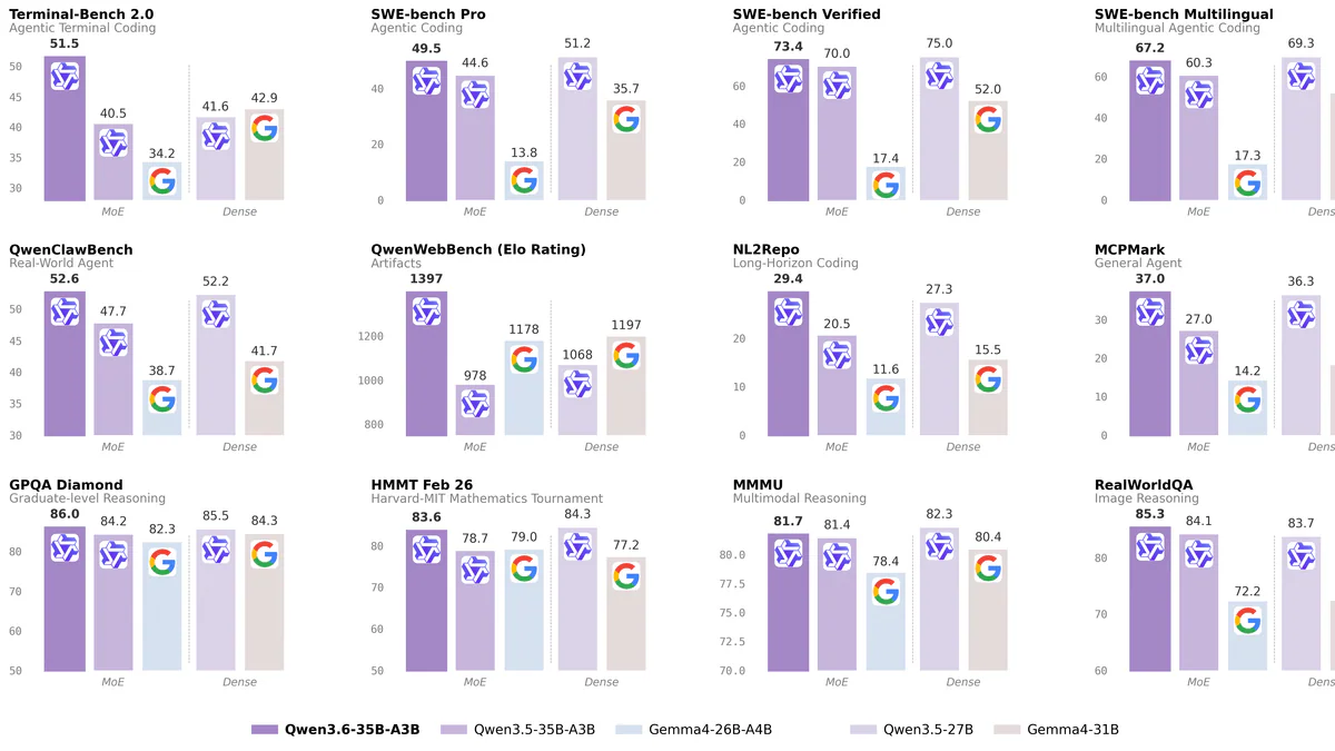 Qwen3.6-35B-A3B benchmark scores vs Gemma4 và Qwen3.5
