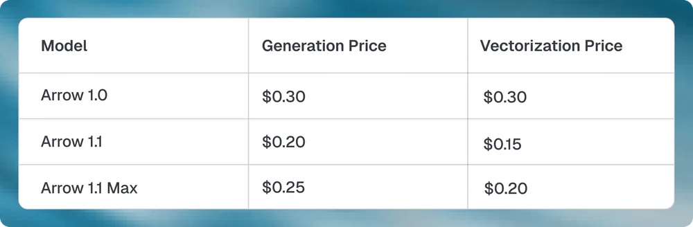 Bảng so sánh chi phí Arrow 1.0 vs Arrow 1.1