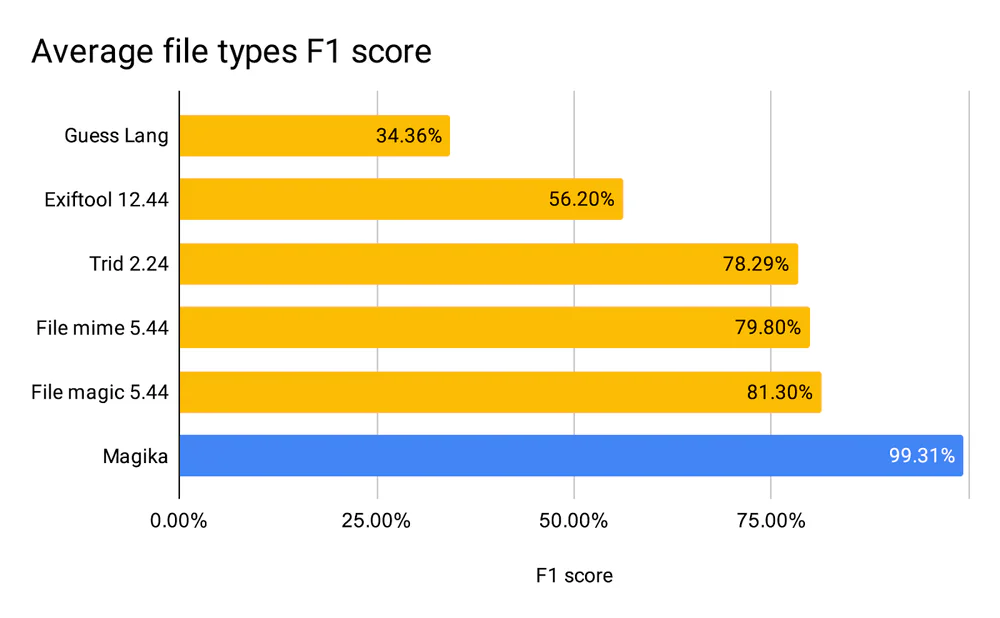 Magika F1 score 99.31% vs File magic 81.30%, File mime 79.80%, Trid 78.29%, Exiftool 56.20%, Guess Lang 34.36%