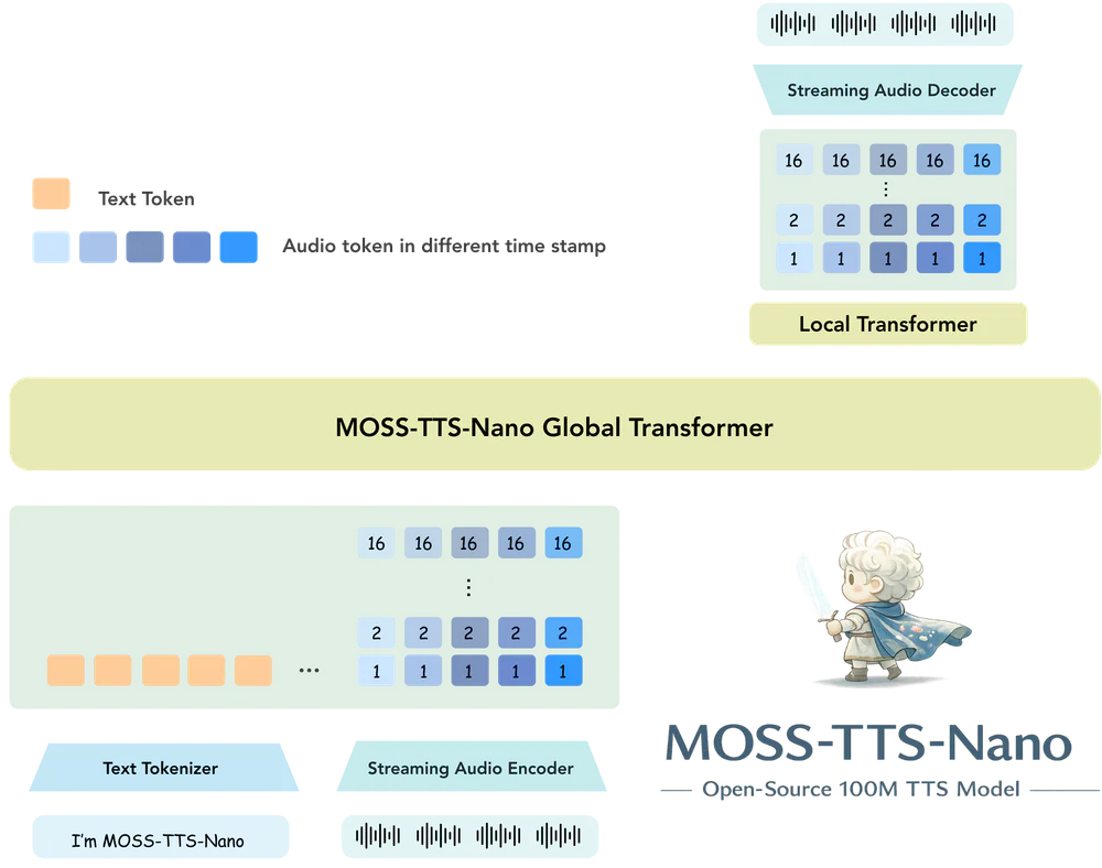 MOSS-TTS-Nano system architecture — Text Tokenizer + Streaming Audio Encoder feeding a Global Transformer, Local Transformer, and Streaming Audio Decoder