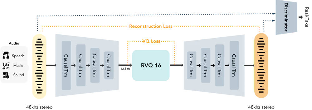 MOSS-Audio-Tokenizer-Nano architecture — 48kHz stereo input, Causal Transformer blocks, RVQ 16 bottleneck at 12.5Hz, decoder back to 48kHz stereo, with Discriminator real/fake head