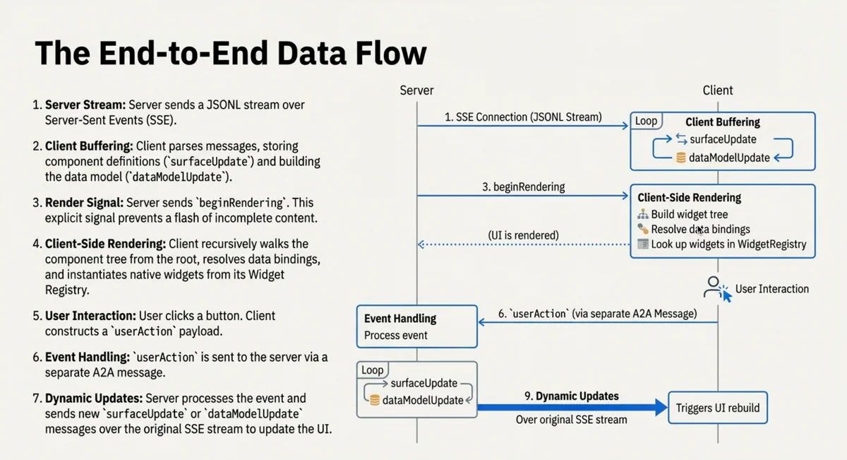 A2UI end-to-end data flow — JSONL stream, surfaceUpdate, dataModelUpdate, beginRendering, userAction