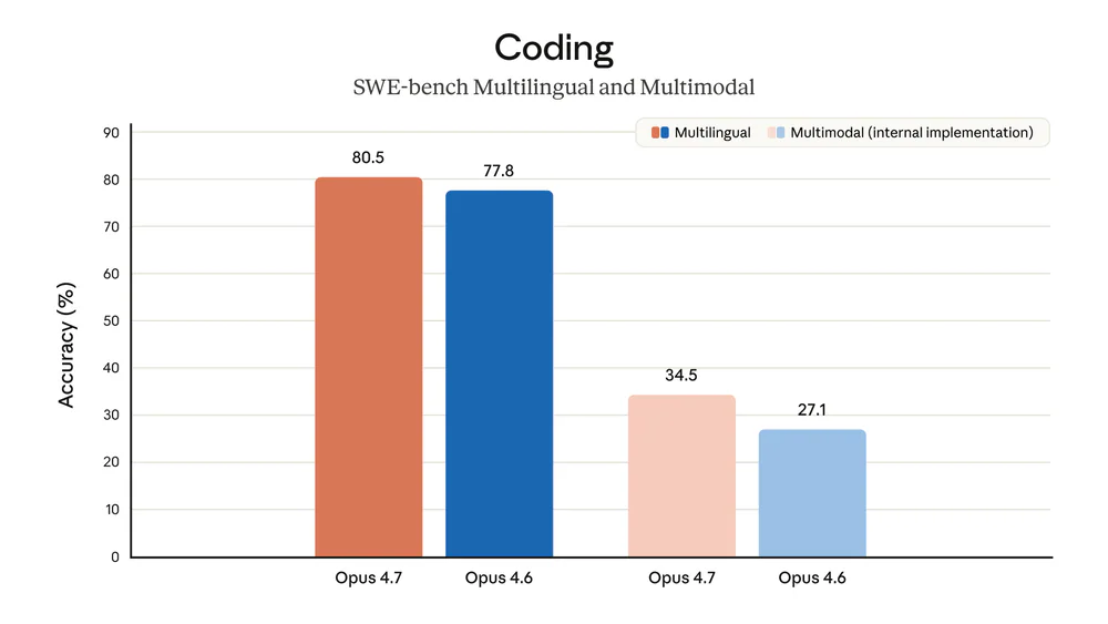 Coding benchmark breakdown: SWE-bench Pro, Verified, Multilingual