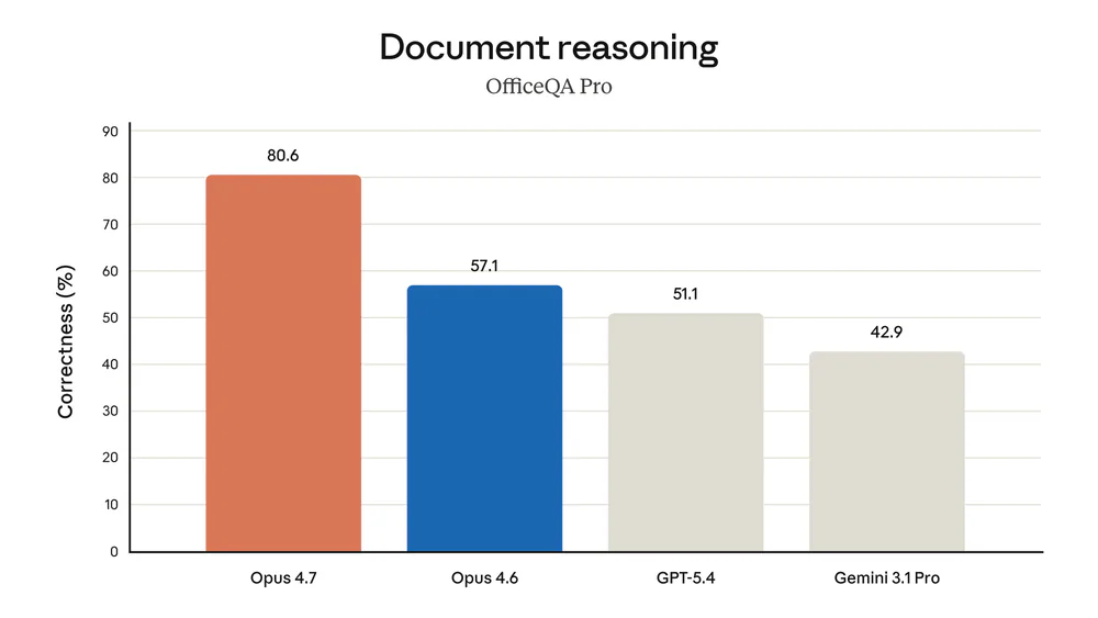 Document reasoning (OfficeQA Pro) comparison