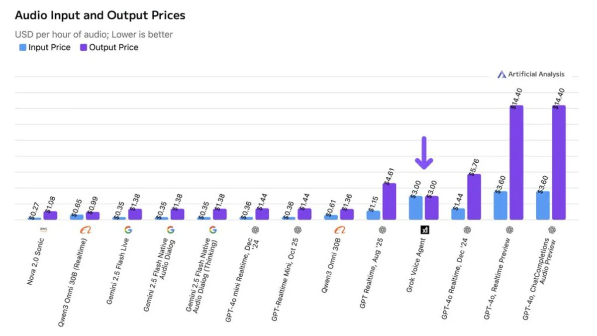 Audio Input/Output pricing chart from Artificial Analysis showing Grok Voice Agent at $3 per hour both ways vs OpenAI ChatCompletions at $14.40