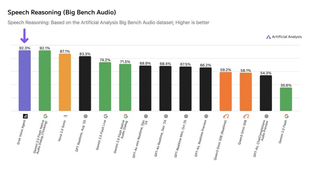 Big Bench Audio benchmark chart from Artificial Analysis showing Grok Voice Agent ranked #1 with 92.3 percent speech reasoning accuracy