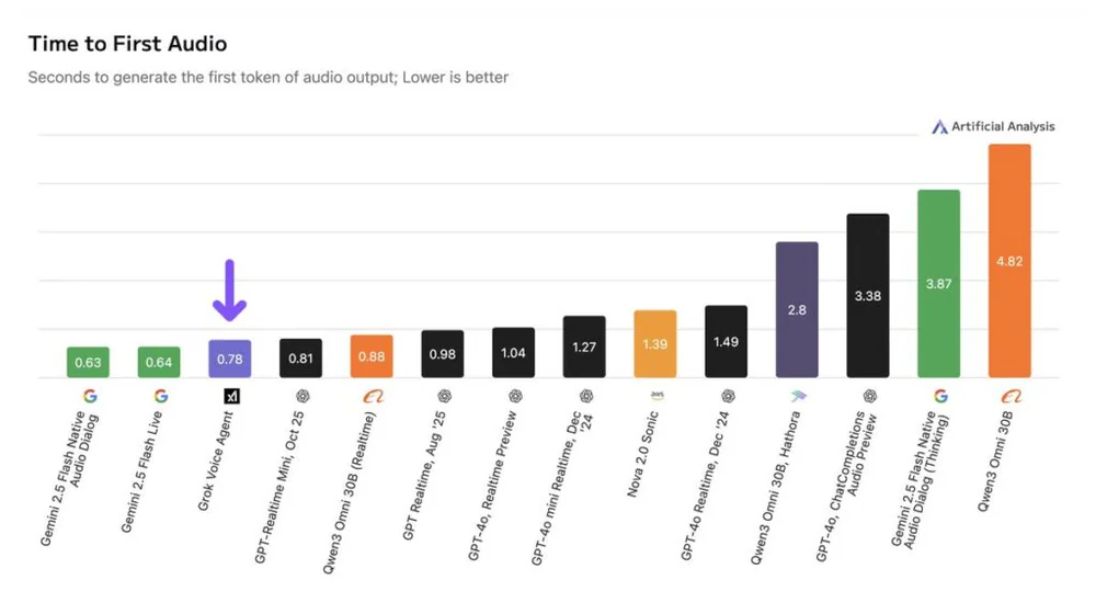 Time to first audio chart showing Grok Voice Agent at 0.78 seconds, third fastest after Gemini 2.5 Flash Native Audio Dialog at 0.63s and Gemini 2.5 Flash Live at 0.64s