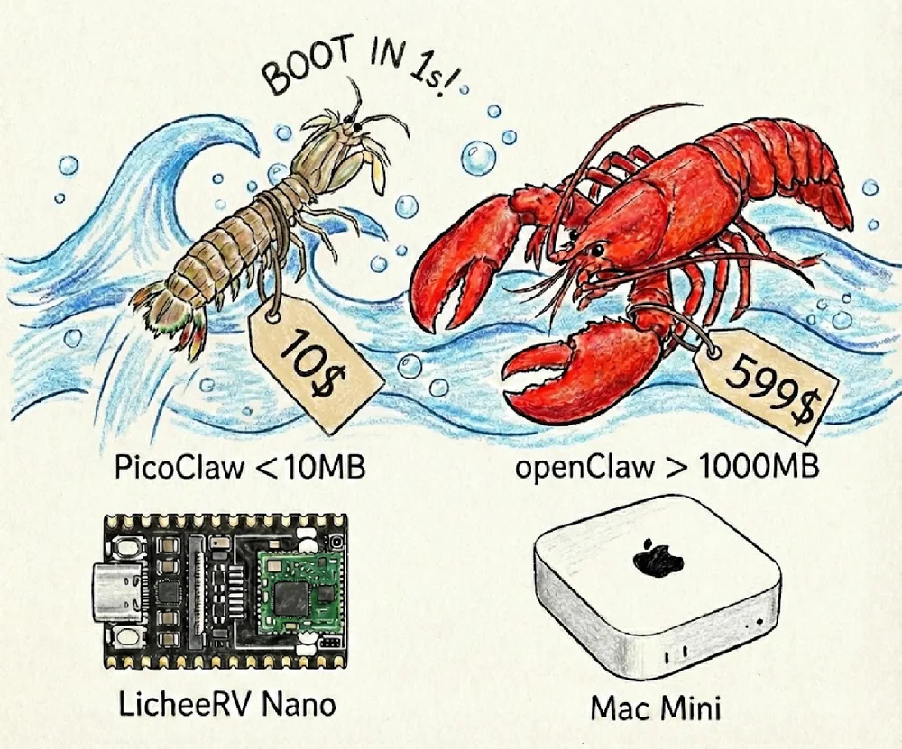 So sánh PicoClaw 10MB vs openClaw 1000MB, $10 LicheeRV-Nano vs $599 Mac Mini