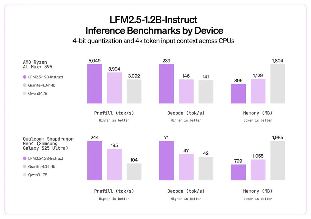 LFM2.5-1.2B-Instruct vs Granite-4.0-h-1b vs Qwen3-1.7B speed and memory benchmarks across CPU devices