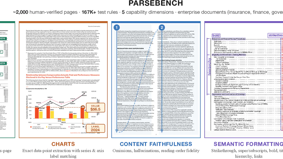 ParseBench overview: 5 capability dimensions for evaluating document parsers