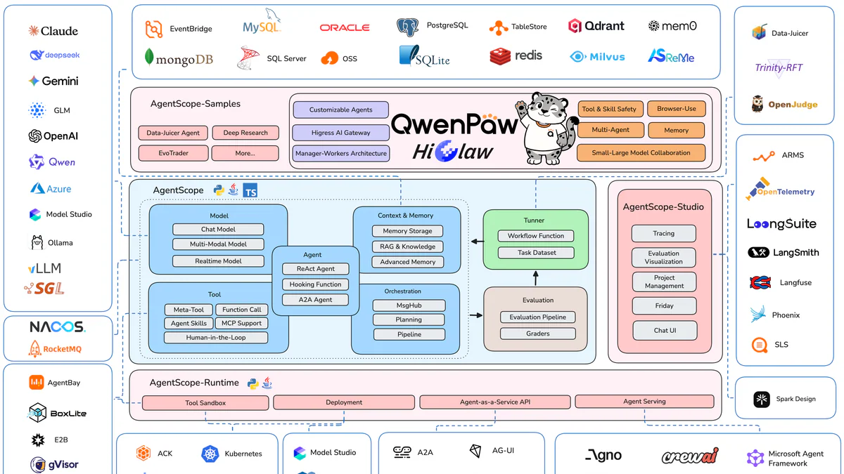 AgentScope ecosystem overview: Core Framework, Runtime, Studio