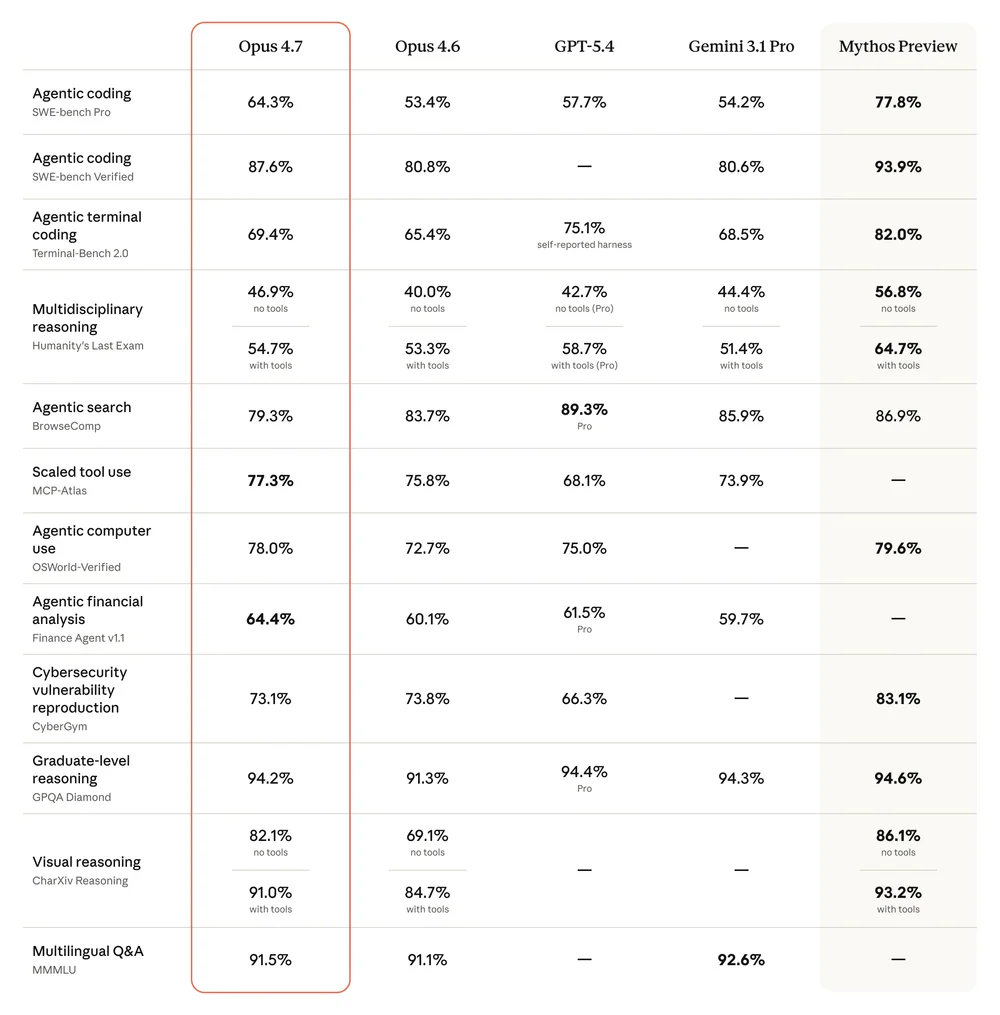 Agentic coding performance by effort level — Opus 4.7 vs Opus 4.6