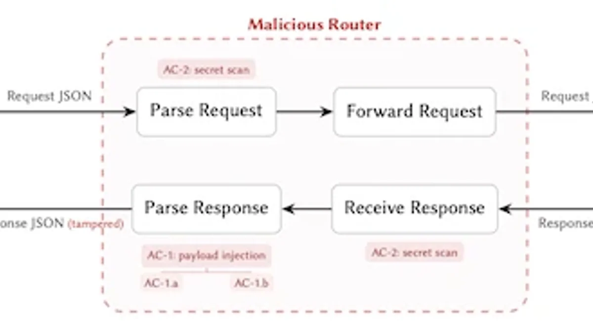 Request-response lifecycle through a malicious LLM router