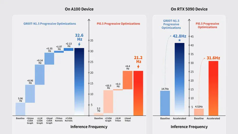 Biểu đồ tăng tốc inference VLA