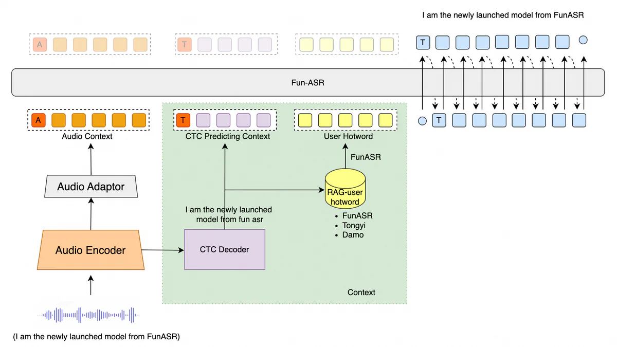 Fun-ASR architecture diagram