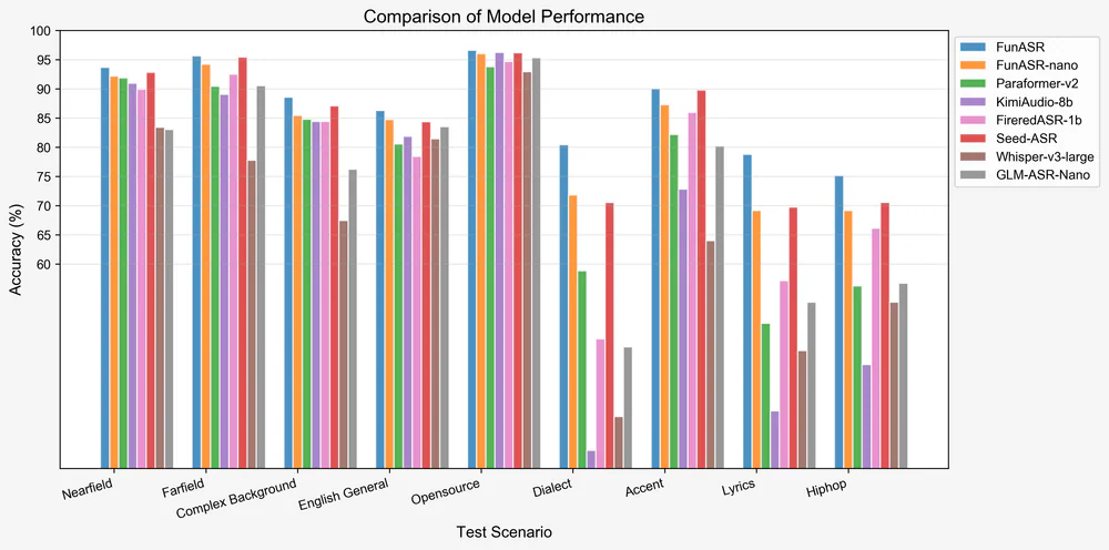 Fun-ASR benchmark comparison across scenarios