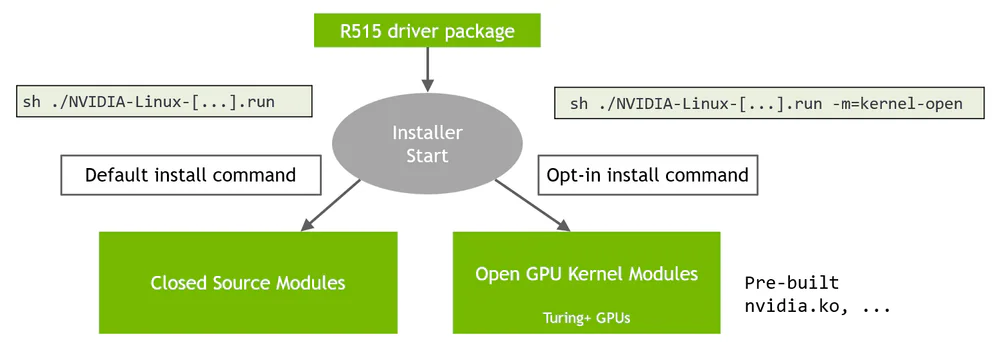 Sơ đồ installer R515: closed vs open modules