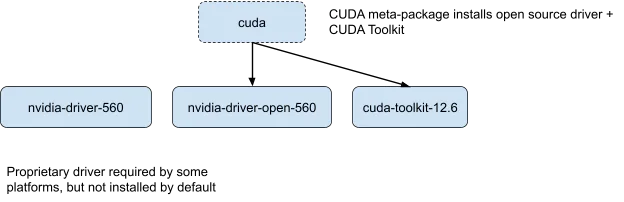 CUDA metapackage từ 12.6 cài open driver mặc định