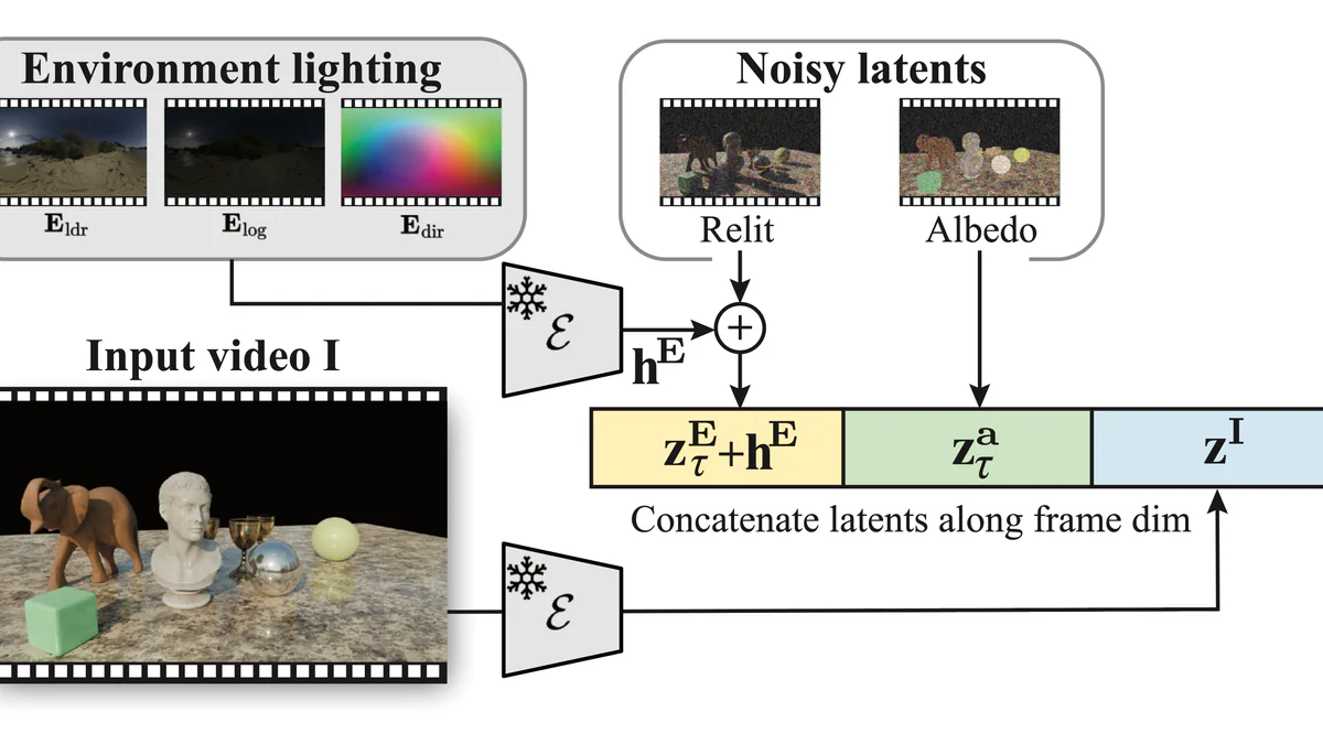 UniRelight joint denoising architecture — input video plus environment lighting go through a frozen VAE encoder, concatenate with noisy albedo and relit latents, and a DiT video model denoises both outputs jointly