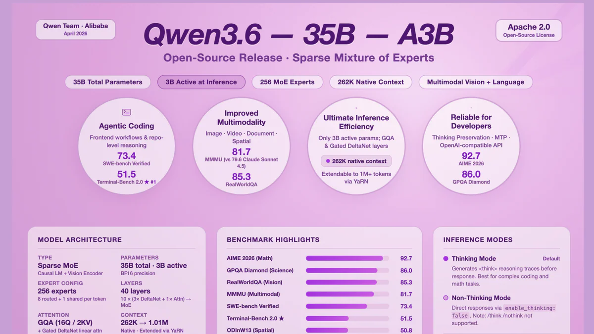 Qwen3.6-35B-A3B release summary: sparse MoE, 3B active, Apache 2.0