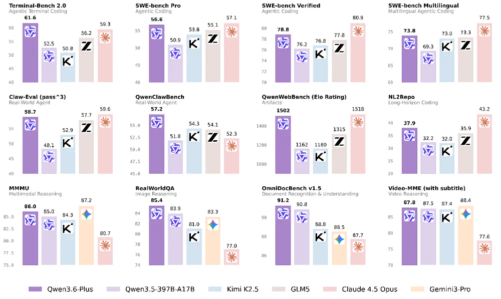 Qwen3.6-Plus benchmark comparison