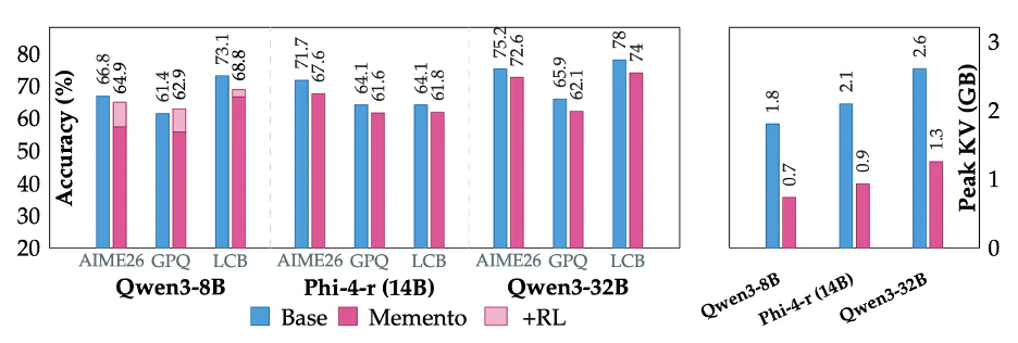 Accuracy vs peak KV cache across Memento variants