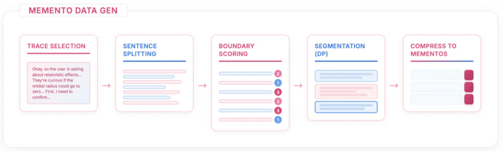 OpenMementos data generation pipeline