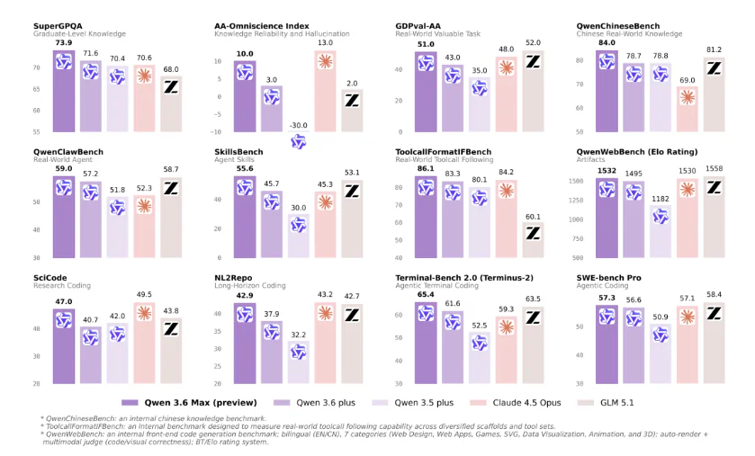 Qwen3.6-Max-Preview benchmark chart so sánh với Claude 4.5 Opus, GLM 5.1, Qwen 3.6/3.5 Plus