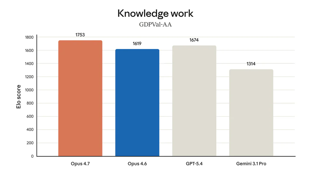 Knowledge work GDPval-AA Elo score: Opus 4.7 dẫn đầu với 1753 điểm