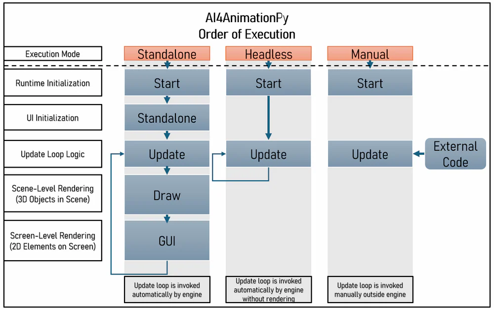 AI4AnimationPy ECS execution order diagram