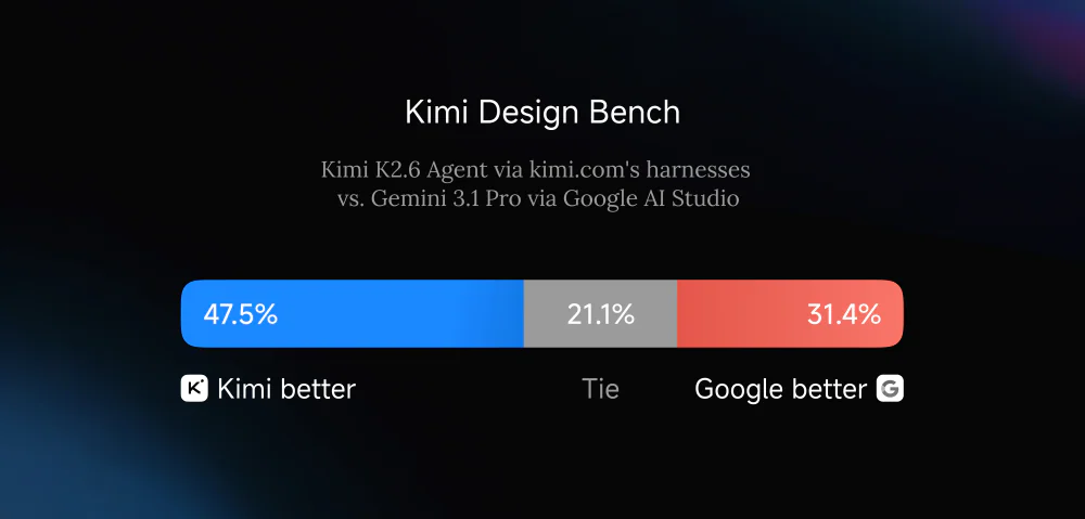 Kimi Design Bench — K2.6 frontend generation evaluation