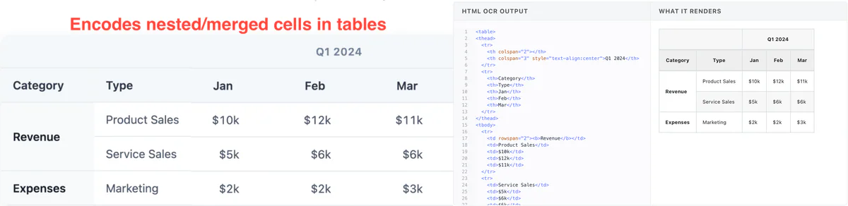 OCR-3 extracts complex nested table and re-renders it with full structure intact