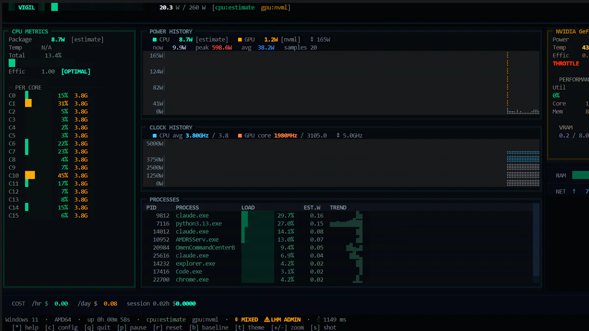 VIGIL TUI dashboard: panel CPU, GPU, RAM với watt, nhiệt độ, xung nhịp và xếp hạng tiến trình theo tông cyberpunk