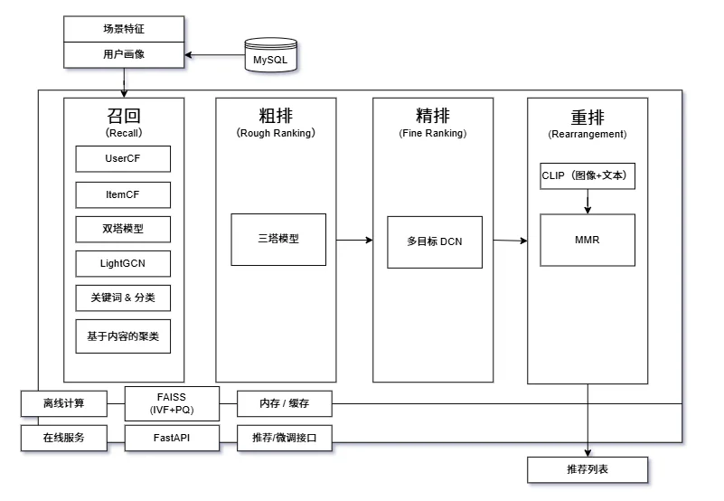 Kiến trúc full-link recall, rough rank, fine rank, rerank với Faiss và FastAPI