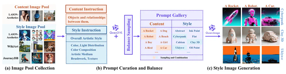 Sơ đồ pipeline curate dữ liệu MegaStyle