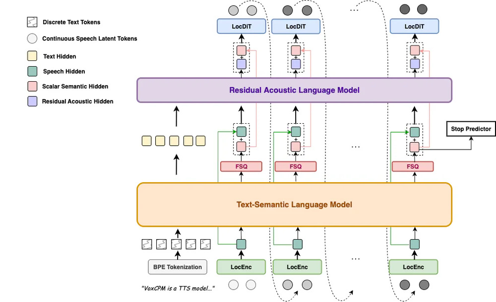 VoxCPM2 architecture: LocEnc, Text-Semantic LM, Residual Acoustic LM, LocDiT