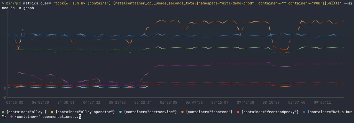 GCX visualize Prometheus metrics trực tiếp trong terminal