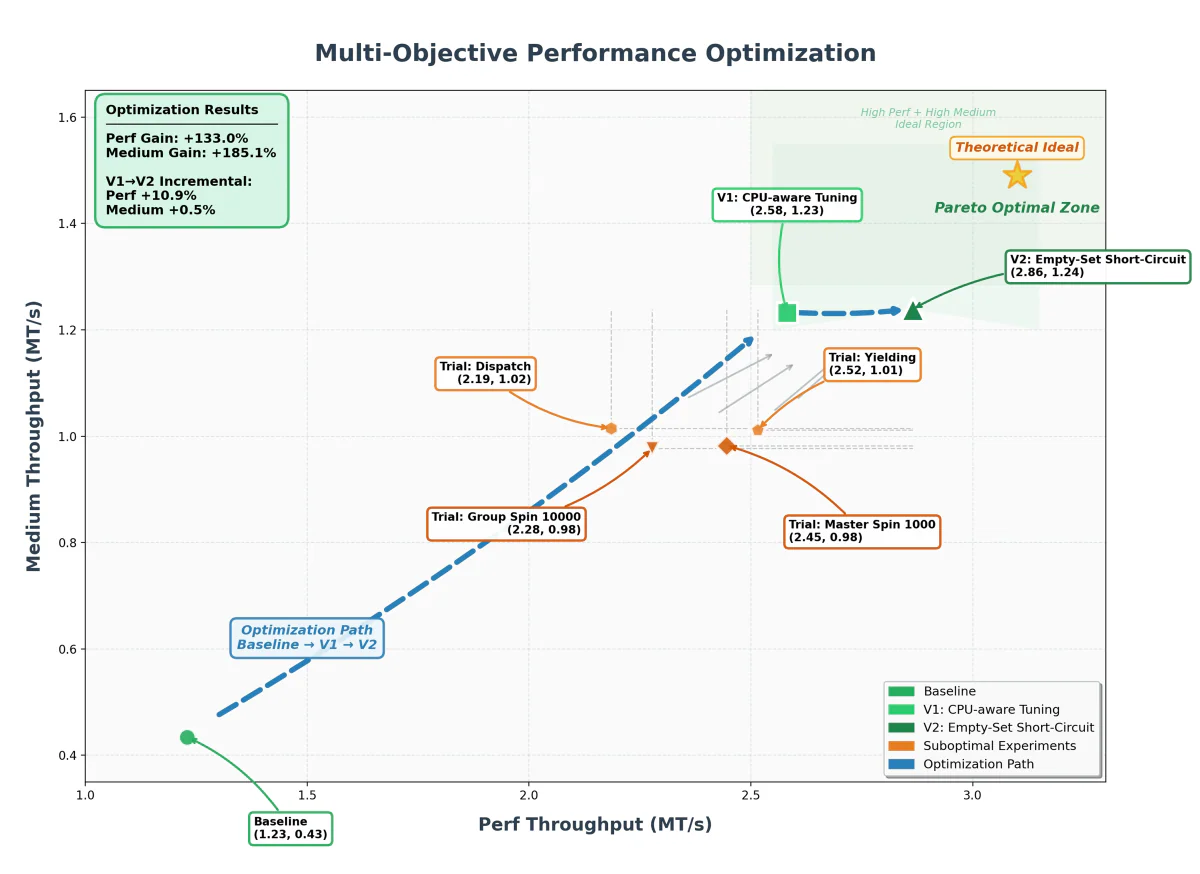 Biểu đồ Multi-Objective Performance Optimization của K2.6 trên exchange-core: baseline (1.23, 0.43) dịch lên V2 Empty-Set Short-Circuit (2.86, 1.24), +133% Perf, +185% Medium