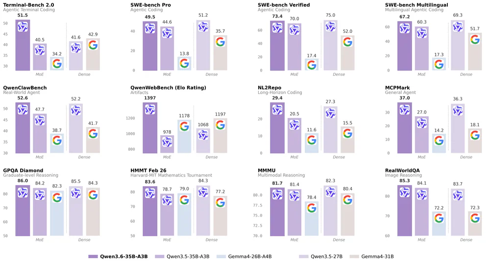 Qwen3.6-35B-A3B benchmark so sánh với Qwen3.5-35B-A3B, Gemma4-26B-A4B, Qwen3.5-27B, Gemma4-31B
