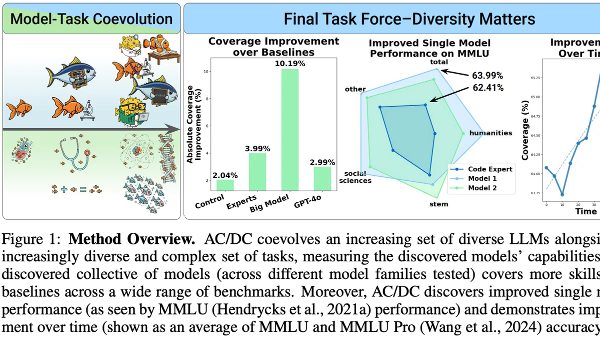 AC/DC method overview — coevolution of LLMs and tasks, coverage improvement, MMLU gains